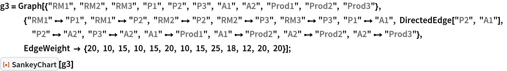 g3 = Graph[{"RM1", "RM2", "RM3", "P1", "P2", "P3", "A1", "A2", "Prod1", "Prod2", "Prod3"}, {"RM1" \[DirectedEdge] "P1", "RM1" \[DirectedEdge] "P2", "RM2" \[DirectedEdge] "P2", "RM2" \[DirectedEdge] "P3", "RM3" \[DirectedEdge] "P3", "P1" \[DirectedEdge] "A1", DirectedEdge["P2", "A1"], "P2" \[DirectedEdge] "A2", "P3" \[DirectedEdge] "A2", "A1" \[DirectedEdge] "Prod1", "A1" \[DirectedEdge] "Prod2", "A2" \[DirectedEdge] "Prod2", "A2" \[DirectedEdge] "Prod3"}, EdgeWeight -> {20, 10, 15, 10, 15, 20, 10, 15, 25, 18, 12, 20, 20}];
ResourceFunction["SankeyChart"][g3]