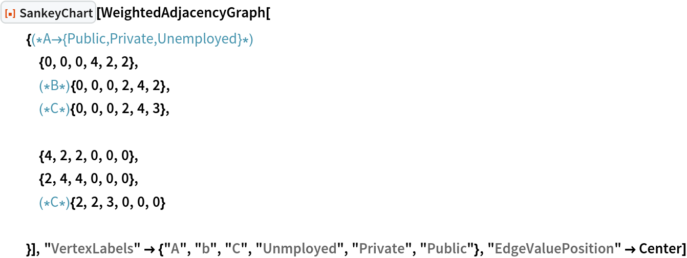 ResourceFunction["SankeyChart"][WeightedAdjacencyGraph[
  {(*A->{Public,Private,Unemployed}*)
   {0, 0, 0, 4, 2, 2},
   (*B*){0, 0, 0, 2, 4, 2},
   (*C*){0, 0, 0, 2, 4, 3}, {4, 2, 2, 0, 0, 0},
   {2, 4, 4, 0, 0, 0},
   (*C*){2, 2, 3, 0, 0, 0} }], "VertexLabels" -> {"A", "b", "C", "Unmployed", "Private", "Public"}, "EdgeValuePosition" -> Center]