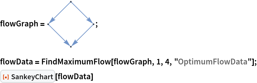 flowGraph = \!\(\*
GraphicsBox[
NamespaceBox["NetworkGraphics",
DynamicModuleBox[{Typeset`graph = HoldComplete[
Graph[{1, 2, 3, 4}, {{{1, 2}, {1, 3}, {2, 4}, {3, 4}}, Null}, {EdgeCapacity -> {10, 5, 10, 5}}]]}, 
TagBox[GraphicsGroupBox[
         GraphicsComplexBox[{{-1.8369701987210297`*^-16, 1.}, {1., 1.2246467991473532`*^-16}, {-1., -2.4492935982947064`*^-16}, {6.123233995736766*^-17, -1.}}, {
{Hue[0.6, 0.7, 0.7], Opacity[0.7], CapForm["Round"], Arrowheads[
            Medium], ArrowBox[{{1, 2}, {1, 3}, {2, 4}, {3, 4}}, 0.02261146496815286]}, 
{Hue[0.6, 0.5, 1.], EdgeForm[{GrayLevel[0], Opacity[0.7]}], DiskBox[1, 0.02261146496815286], DiskBox[2, 0.02261146496815286], DiskBox[3, 0.02261146496815286], DiskBox[4, 0.02261146496815286]}}]],
MouseAppearanceTag["NetworkGraphics"]],
AllowKernelInitialization->False]],
DefaultBaseStyle->"NetworkGraphics",
FormatType->TraditionalForm,
FrameTicks->None,
ImageSize->{74.359375, Automatic}]\);
flowData = FindMaximumFlow[flowGraph, 1, 4, "OptimumFlowData"];
ResourceFunction["SankeyChart"][flowData]