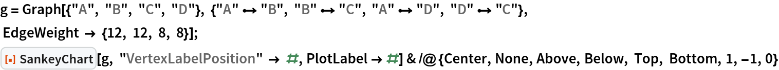 g = Graph[{"A", "B", "C", "D"}, {"A" \[DirectedEdge] "B", "B" \[DirectedEdge] "C", "A" \[DirectedEdge] "D", "D" \[DirectedEdge] "C"}, EdgeWeight -> {12, 12, 8, 8}];
ResourceFunction["SankeyChart"][g, "VertexLabelPosition" -> #, PlotLabel -> #] & /@ {Center, None, Above, Below, Top, Bottom, 1, -1, 0}