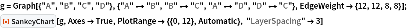 g = Graph[{"A", "B", "C", "D"}, {"A" \[DirectedEdge] "B", "B" \[DirectedEdge] "C", "A" \[DirectedEdge] "D", "D" \[DirectedEdge] "C"}, EdgeWeight -> {12, 12, 8, 8}];
ResourceFunction["SankeyChart"][g, Axes -> True, PlotRange -> {{0, 12}, Automatic}, "LayerSpacing" -> 3]