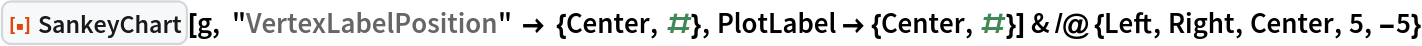 ResourceFunction["SankeyChart"][g, "VertexLabelPosition" -> {Center, #}, PlotLabel -> {Center, #}] & /@ {Left, Right, Center, 5, -5}