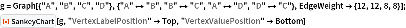 g = Graph[{"A", "B", "C", "D"}, {"A" \[DirectedEdge] "B", "B" \[DirectedEdge] "C", "A" \[DirectedEdge] "D", "D" \[DirectedEdge] "C"}, EdgeWeight -> {12, 12, 8, 8}];
ResourceFunction["SankeyChart"][g, "VertexLabelPosition" -> Top, "VertexValuePosition" -> Bottom]