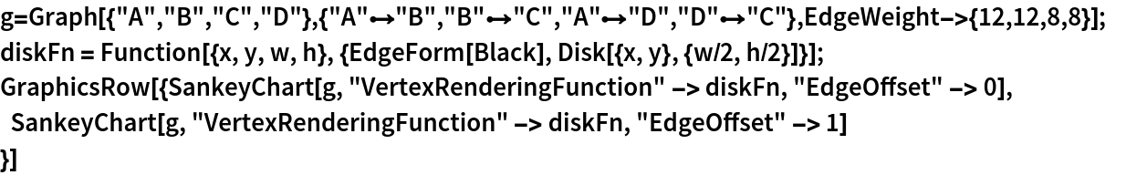 g=Graph[{"A","B","C","D"},{"A"\[DirectedEdge]"B","B"\[DirectedEdge]"C","A"\[DirectedEdge]"D","D"\[DirectedEdge]"C"},EdgeWeight->{12,12,8,8}];
diskFn = Function[{x, y, w, h}, {EdgeForm[Black], Disk[{x, y}, {w/2, h/2}]}];
GraphicsRow[{SankeyChart[g, "VertexRenderingFunction" -> diskFn, "EdgeOffset" -> 0],
  SankeyChart[g, "VertexRenderingFunction" -> diskFn, "EdgeOffset" -> 1]
}]