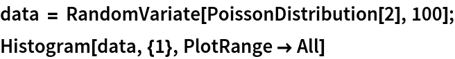 data = RandomVariate[PoissonDistribution[2], 100];
Histogram[data, {1}, PlotRange -> All]