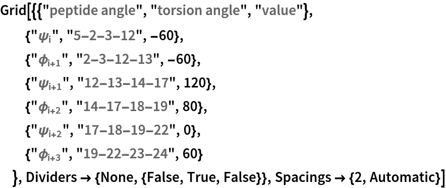 Grid[{{"peptide angle", "torsion angle", "value"},
  {"\!\(\*SubscriptBox[\(\[Psi]\), \(i\)]\)", "5-2-3-12", -60},
  {"\!\(\*SubscriptBox[\(\[Phi]\), \(i + 1\)]\)", "2-3-12-13", -60},
  {"\!\(\*SubscriptBox[\(\[Psi]\), \(i + 1\)]\)", "12-13-14-17", 120},
  {"\!\(\*SubscriptBox[\(\[Phi]\), \(i + 2\)]\)", "14-17-18-19", 80},
  {"\!\(\*SubscriptBox[\(\[Psi]\), \(i + 2\)]\)", "17-18-19-22", 0},
  {"\!\(\*SubscriptBox[\(\[Phi]\), \(i + 3\)]\)", "19-22-23-24", 60}
  }, Dividers -> {None, {False, True, False}}, Spacings -> {2, Automatic}]