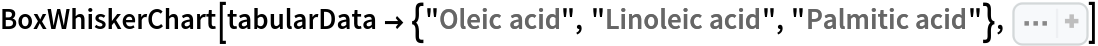BoxWhiskerChart[
 tabularData -> {"Oleic acid", "Linoleic acid", "Palmitic acid"}, Sequence[
 PlotRange -> {{0, Automatic}, All}, Ticks -> {None, 
Range[0, 0.8, 0.1]}, ChartLabels -> {"Oleic acid", "Linoleic acid", "Palmitic acid"}, ChartStyle -> {DarkBlue, DarkYellow, DarkGreen}, Frame -> False, Axes -> True, AxesLabel -> {Automatic, "g/g"}, AxesOrigin -> {Automatic, 0}]]