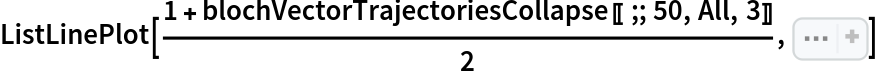 ListLinePlot[(
 1 + blochVectorTrajectoriesCollapse[[;; 50, All, 3]])/2, Sequence[
 PlotRange -> {0, 1}, AspectRatio -> 1/2, Frame -> True, GridLines -> Automatic, PlotStyle -> Thin, DataRange -> {0, 10/3}, FrameLabel -> {"Time", "Population of |0\[RightAngleBracket]"}, PlotLabel -> "Population of |0\[RightAngleBracket] vs time for different trajectories"]]