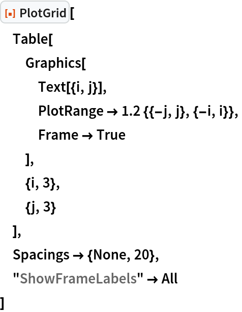 ResourceFunction["PlotGrid"][
 Table[
  Graphics[
   Text[{i, j}],
   PlotRange -> 1.2 {{-j, j}, {-i, i}},
   Frame -> True
   ],
  {i, 3},
  {j, 3}
  ],
 Spacings -> {None, 20},
 "ShowFrameLabels" -> All
 ]