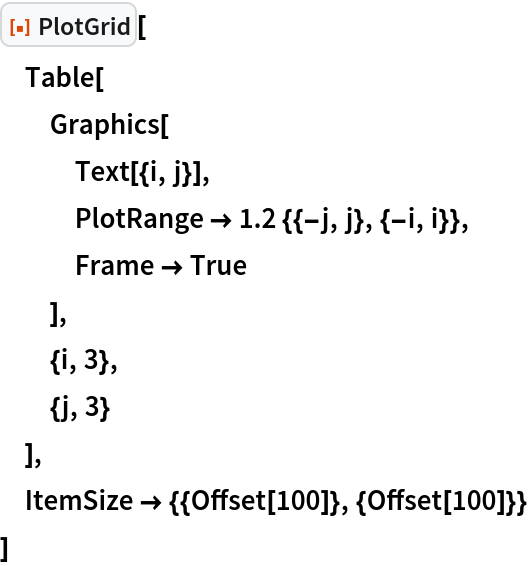 ResourceFunction["PlotGrid"][
 Table[
  Graphics[
   Text[{i, j}],
   PlotRange -> 1.2 {{-j, j}, {-i, i}},
   Frame -> True
   ],
  {i, 3},
  {j, 3}
  ],
 ItemSize -> {{Offset[100]}, {Offset[100]}}
 ]
