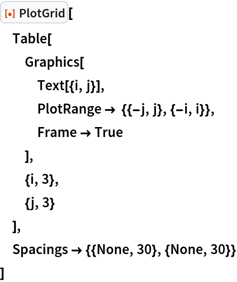ResourceFunction["PlotGrid"][
 Table[
  Graphics[
   Text[{i, j}],
   PlotRange -> {{-j, j}, {-i, i}},
   Frame -> True
   ],
  {i, 3},
  {j, 3}
  ],
 Spacings -> {{None, 30}, {None, 30}}
 ]