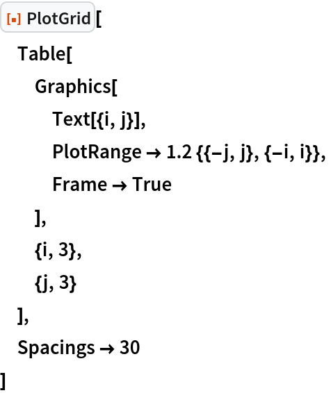 ResourceFunction["PlotGrid"][
 Table[
  Graphics[
   Text[{i, j}],
   PlotRange -> 1.2 {{-j, j}, {-i, i}},
   Frame -> True
   ],
  {i, 3},
  {j, 3}
  ],
 Spacings -> 30
 ]