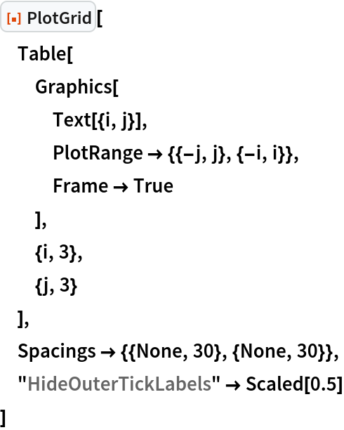 ResourceFunction["PlotGrid"][
 Table[
  Graphics[
   Text[{i, j}],
   PlotRange -> {{-j, j}, {-i, i}},
   Frame -> True
   ],
  {i, 3},
  {j, 3}
  ],
 Spacings -> {{None, 30}, {None, 30}},
 "HideOuterTickLabels" -> Scaled[0.5]
 ]