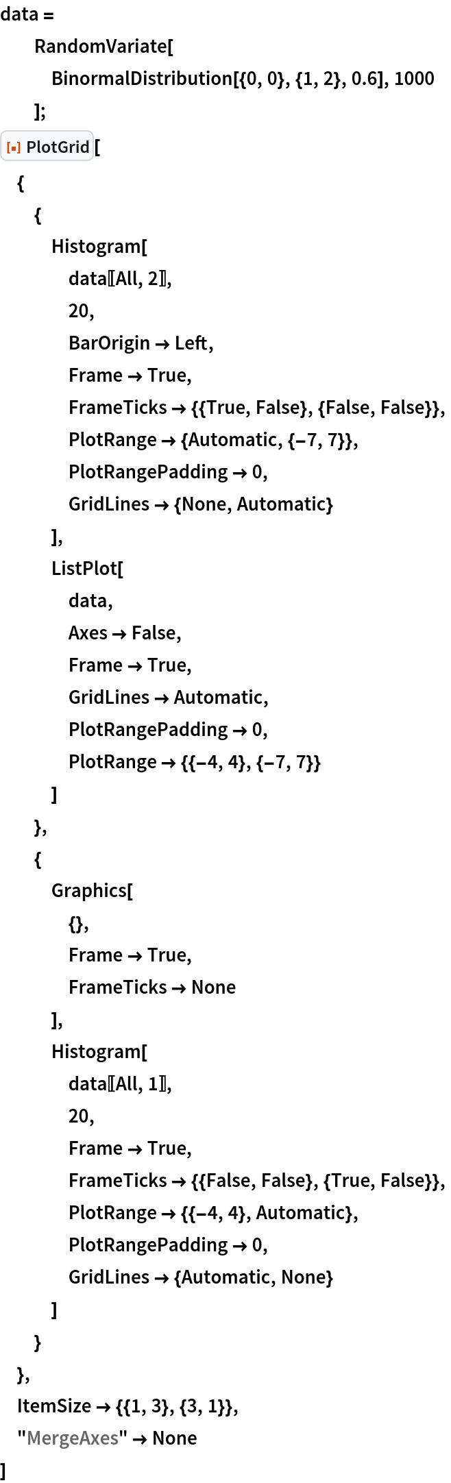 data =
  RandomVariate[
   BinormalDistribution[{0, 0}, {1, 2}, 0.6], 1000
   ];
ResourceFunction["PlotGrid"][
 {
  {
   Histogram[
    data[[All, 2]],
    20,
    BarOrigin -> Left,
    Frame -> True,
    FrameTicks -> {{True, False}, {False, False}},
    PlotRange -> {Automatic, {-7, 7}},
    PlotRangePadding -> 0,
    GridLines -> {None, Automatic}
    ],
   ListPlot[
    data,
    Axes -> False,
    Frame -> True,
    GridLines -> Automatic,
    PlotRangePadding -> 0,
    PlotRange -> {{-4, 4}, {-7, 7}}
    ]
   },
  {
   Graphics[
    {},
    Frame -> True,
    FrameTicks -> None
    ],
   Histogram[
    data[[All, 1]],
    20,
    Frame -> True,
    FrameTicks -> {{False, False}, {True, False}},
    PlotRange -> {{-4, 4}, Automatic},
    PlotRangePadding -> 0,
    GridLines -> {Automatic, None}
    ]
   }
  },
 ItemSize -> {{1, 3}, {3, 1}},
 "MergeAxes" -> None
 ]