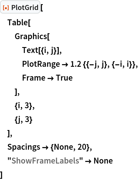 ResourceFunction["PlotGrid"][
 Table[
  Graphics[
   Text[{i, j}],
   PlotRange -> 1.2 {{-j, j}, {-i, i}},
   Frame -> True
   ],
  {i, 3},
  {j, 3}
  ],
 Spacings -> {None, 20},
 "ShowFrameLabels" -> None
 ]