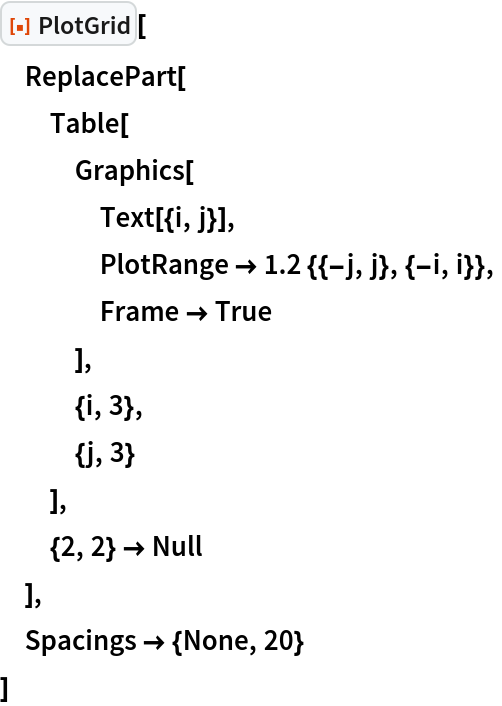 ResourceFunction["PlotGrid"][
 ReplacePart[
  Table[
   Graphics[
    Text[{i, j}],
    PlotRange -> 1.2 {{-j, j}, {-i, i}},
    Frame -> True
    ],
   {i, 3},
   {j, 3}
   ],
  {2, 2} -> Null
  ],
 Spacings -> {None, 20}
 ]