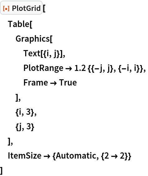 ResourceFunction["PlotGrid"][
 Table[
  Graphics[
   Text[{i, j}],
   PlotRange -> 1.2 {{-j, j}, {-i, i}},
   Frame -> True
   ],
  {i, 3},
  {j, 3}
  ],
 ItemSize -> {Automatic, {2 -> 2}}
 ]