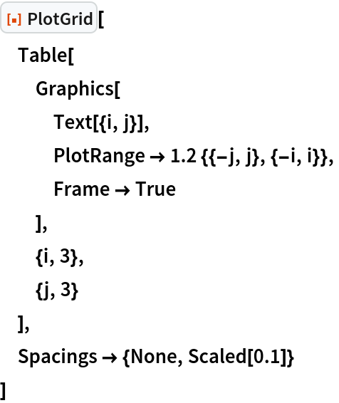 ResourceFunction["PlotGrid"][
 Table[
  Graphics[
   Text[{i, j}],
   PlotRange -> 1.2 {{-j, j}, {-i, i}},
   Frame -> True
   ],
  {i, 3},
  {j, 3}
  ],
 Spacings -> {None, Scaled[0.1]}
 ]