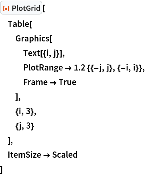 ResourceFunction["PlotGrid"][
 Table[
  Graphics[
   Text[{i, j}],
   PlotRange -> 1.2 {{-j, j}, {-i, i}},
   Frame -> True
   ],
  {i, 3},
  {j, 3}
  ],
 ItemSize -> Scaled
 ]
