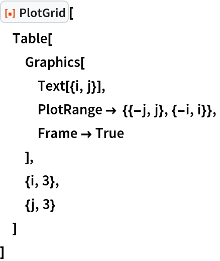 ResourceFunction["PlotGrid"][
 Table[
  Graphics[
   Text[{i, j}],
   PlotRange -> {{-j, j}, {-i, i}},
   Frame -> True
   ],
  {i, 3},
  {j, 3}
  ]
 ]