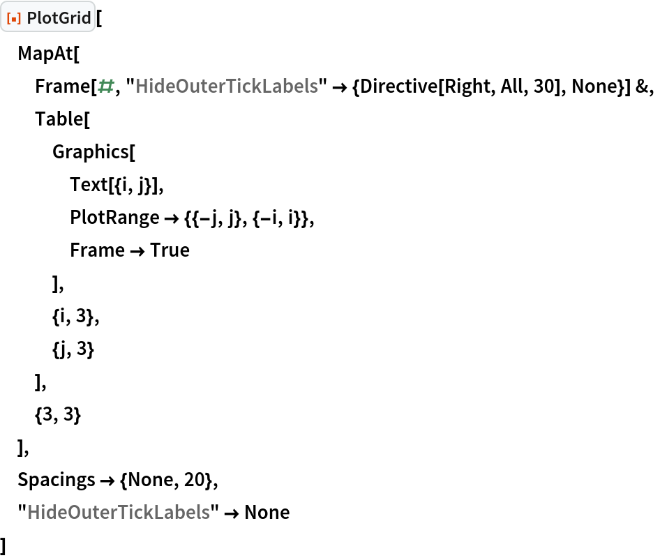 ResourceFunction["PlotGrid"][
 MapAt[
  Frame[#, "HideOuterTickLabels" -> {Directive[Right, All, 30], None}] &,
  Table[
   Graphics[
    Text[{i, j}],
    PlotRange -> {{-j, j}, {-i, i}},
    Frame -> True
    ],
   {i, 3},
   {j, 3}
   ],
  {3, 3}
  ],
 Spacings -> {None, 20},
 "HideOuterTickLabels" -> None
 ]