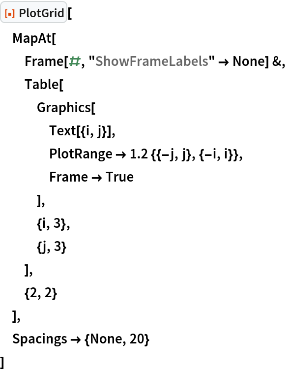 ResourceFunction["PlotGrid"][
 MapAt[
  Frame[#, "ShowFrameLabels" -> None] &,
  Table[
   Graphics[
    Text[{i, j}],
    PlotRange -> 1.2 {{-j, j}, {-i, i}},
    Frame -> True
    ],
   {i, 3},
   {j, 3}
   ],
  {2, 2}
  ],
 Spacings -> {None, 20}
 ]