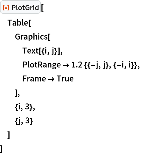 ResourceFunction["PlotGrid"][
 Table[
  Graphics[
   Text[{i, j}],
   PlotRange -> 1.2 {{-j, j}, {-i, i}},
   Frame -> True
   ],
  {i, 3},
  {j, 3}
  ]
 ]
