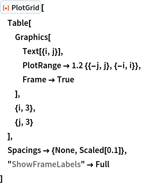 ResourceFunction["PlotGrid"][
 Table[
  Graphics[
   Text[{i, j}],
   PlotRange -> 1.2 {{-j, j}, {-i, i}},
   Frame -> True
   ],
  {i, 3},
  {j, 3}
  ],
 Spacings -> {None, Scaled[0.1]},
 "ShowFrameLabels" -> Full
 ]