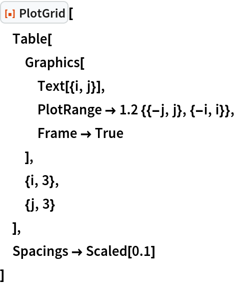 ResourceFunction["PlotGrid"][
 Table[
  Graphics[
   Text[{i, j}],
   PlotRange -> 1.2 {{-j, j}, {-i, i}},
   Frame -> True
   ],
  {i, 3},
  {j, 3}
  ],
 Spacings -> Scaled[0.1]
 ]