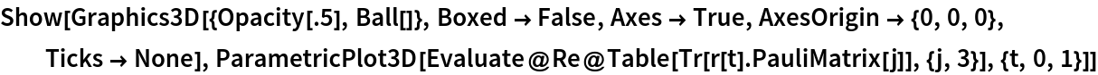 Show[Graphics3D[{Opacity[.5], Ball[]}, Boxed -> False, Axes -> True, AxesOrigin -> {0, 0, 0}, Ticks -> None], ParametricPlot3D[
  Evaluate@Re@Table[Tr[r[t] . PauliMatrix[j]], {j, 3}], {t, 0, 1}]]