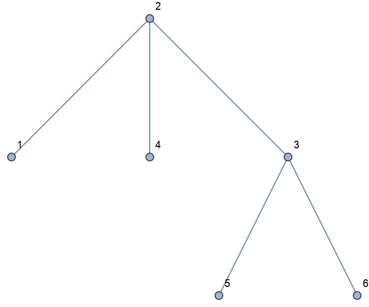 PruferCodeToLabeledTree | Wolfram Function Repository