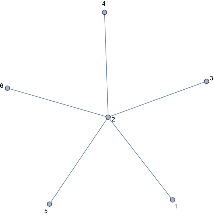 PruferCodeToLabeledTree | Wolfram Function Repository