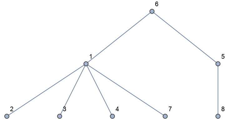 PruferCodeToLabeledTree | Wolfram Function Repository