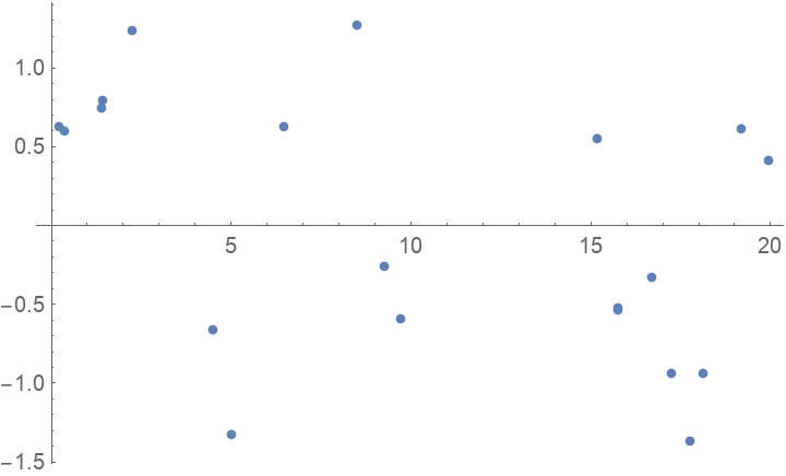 IrregularPeriodogram | Wolfram Function Repository