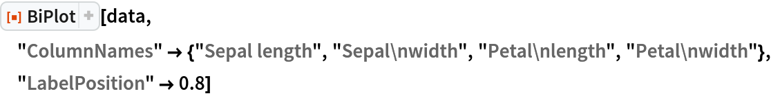 ResourceFunction["BiPlot"][data, "ColumnNames" -> {"Sepal length", "Sepal\nwidth", "Petal\nlength", "Petal\nwidth"}, "LabelPosition" -> 0.8]