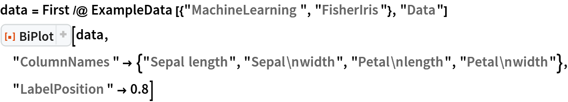 data = First /@ ExampleData[{"MachineLearning", "FisherIris"}, "Data"]
ResourceFunction["BiPlot"][data, "ColumnNames" -> {"Sepal length", "Sepal\nwidth", "Petal\nlength", "Petal\nwidth"}, "LabelPosition" -> 0.8]