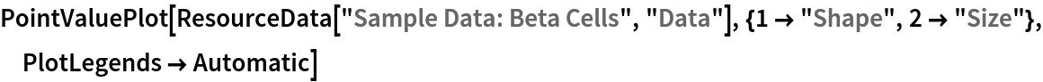PointValuePlot[ResourceData[\!\(\*
TagBox["\"\<Sample Data: Beta Cells\>\"",
#& ,
BoxID -> "ResourceTag-Sample Data: Beta Cells-Input",
AutoDelete->True]\), "Data"], {1 -> "Shape", 2 -> "Size"}, PlotLegends -> Automatic]