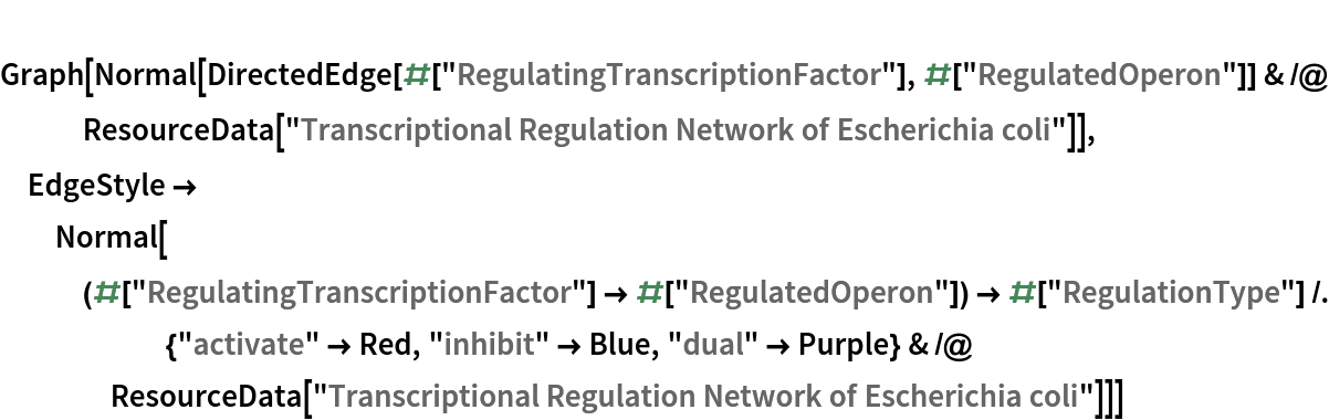 
Graph[Normal[
  DirectedEdge[#["RegulatingTranscriptionFactor"], #[
      "RegulatedOperon"]] & /@ ResourceData[
    "Transcriptional Regulation Network of Escherichia coli"]],
 EdgeStyle -> Normal[(#["RegulatingTranscriptionFactor"] -> #[
          "RegulatedOperon"]) -> #["RegulationType"] /. {"activate" ->
         Red, "inhibit" -> Blue, "dual" -> Purple} & /@ ResourceData[
     "Transcriptional Regulation Network of Escherichia coli"]]]