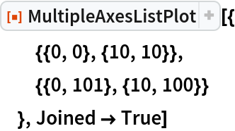 ResourceFunction["MultipleAxesListPlot"][{
  {{0, 0}, {10, 10}},
  {{0, 101}, {10, 100}}
  }, Joined -> True]