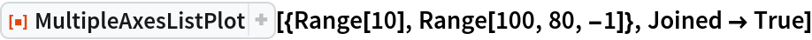 ResourceFunction["MultipleAxesListPlot", ResourceVersion->"4.0.0"][{Range[10], Range[100, 80, -1]}, Joined -> True]