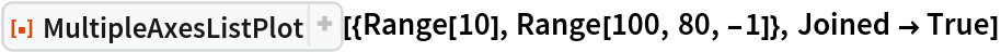 ResourceFunction[
 "MultipleAxesListPlot", ResourceSystemBase -> "https://www.wolframcloud.com/obj/resourcesystem/api/1.0"][{Range[10], Range[100, 80, -1]}, Joined -> True]