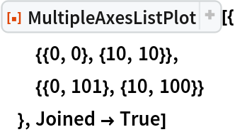 ResourceFunction[
 "MultipleAxesListPlot", ResourceSystemBase -> "https://www.wolframcloud.com/obj/resourcesystem/api/1.0"][{
  {{0, 0}, {10, 10}},
  {{0, 101}, {10, 100}}
  }, Joined -> True]
