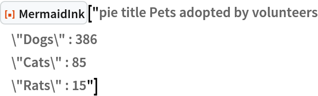 ResourceFunction["MermaidInk"]["pie title Pets adopted by volunteers
    \"Dogs\" : 386
    \"Cats\" : 85
    \"Rats\" : 15"]