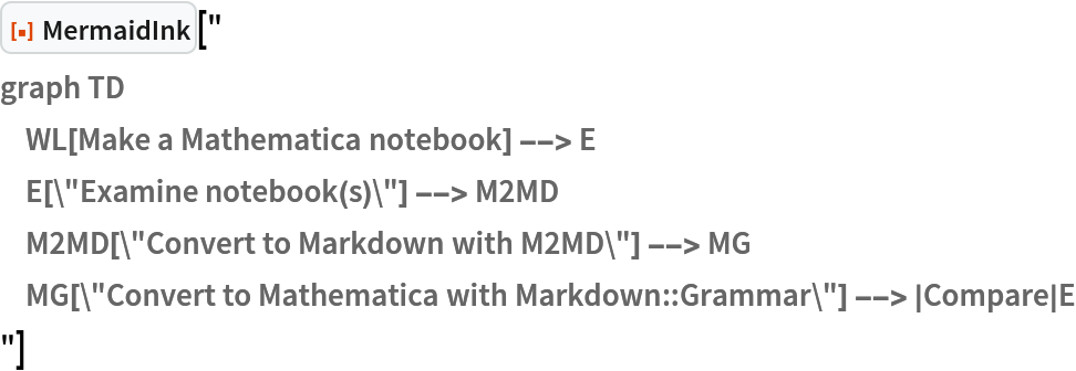 ResourceFunction["MermaidInk"]["
graph TD
    WL[Make a Mathematica notebook] --> E
    E[\"Examine notebook(s)\"] --> M2MD
    M2MD[\"Convert to Markdown with M2MD\"] --> MG
    MG[\"Convert to Mathematica with Markdown::Grammar\"] --> |Compare|E
"]