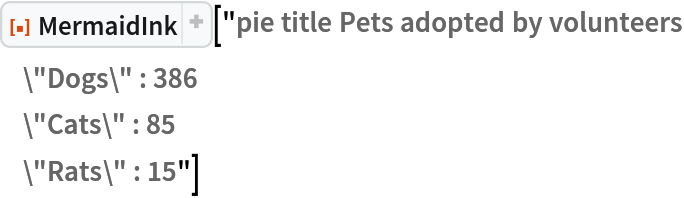 ResourceFunction["MermaidInk"]["pie title Pets adopted by volunteers
    \"Dogs\" : 386
    \"Cats\" : 85
    \"Rats\" : 15"]