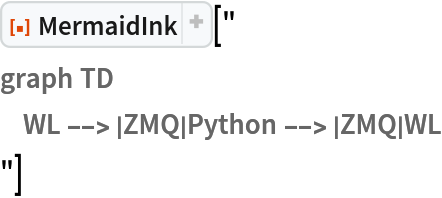 ResourceFunction["MermaidInk"]["
graph TD
    WL --> |ZMQ|Python --> |ZMQ|WL
"]