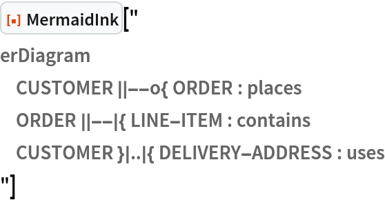ResourceFunction["MermaidInk"]["
erDiagram
    CUSTOMER ||--o{ ORDER : places
    ORDER ||--|{ LINE-ITEM : contains
    CUSTOMER }|..|{ DELIVERY-ADDRESS : uses
"]