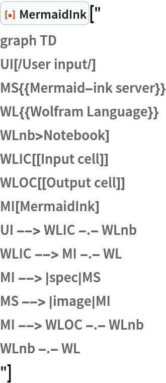 ResourceFunction["MermaidInk"]["
graph TD
UI[/User input/]
MS{{Mermaid-ink server}}
WL{{Wolfram Language}}
WLnb>Notebook]
WLIC[[Input cell]]
WLOC[[Output cell]]
MI[MermaidInk]
UI --> WLIC -.- WLnb
WLIC --> MI -.- WL
MI --> |spec|MS
MS --> |image|MI
MI --> WLOC -.- WLnb
WLnb -.- WL
"]