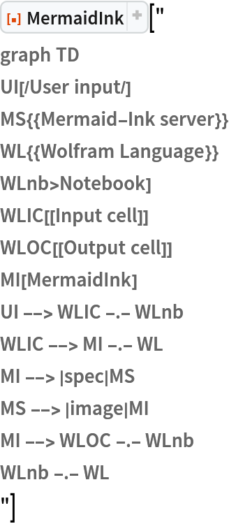 ResourceFunction["MermaidInk"]["
graph TD
UI[/User input/]
MS{{Mermaid-Ink server}}
WL{{Wolfram Language}}
WLnb>Notebook]
WLIC[[Input cell]]
WLOC[[Output cell]]
MI[MermaidInk]
UI --> WLIC -.- WLnb
WLIC --> MI -.- WL
MI --> |spec|MS
MS --> |image|MI
MI --> WLOC -.- WLnb
WLnb -.- WL
"]