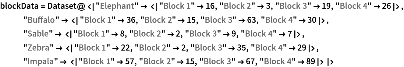 blockData = Dataset@<|"Elephant" -> <|"Block 1" -> 16, "Block 2" -> 3, "Block 3" -> 19, "Block 4" -> 26|>, "Buffalo" -> <|"Block 1" -> 36, "Block 2" -> 15, "Block 3" -> 63, "Block 4" -> 30|>, "Sable" -> <|"Block 1" -> 8, "Block 2" -> 2, "Block 3" -> 9, "Block 4" -> 7|>, "Zebra" -> <|"Block 1" -> 22, "Block 2" -> 2, "Block 3" -> 35, "Block 4" -> 29|>, "Impala" -> <|"Block 1" -> 57, "Block 2" -> 15, "Block 3" -> 67, "Block 4" -> 89|>|>